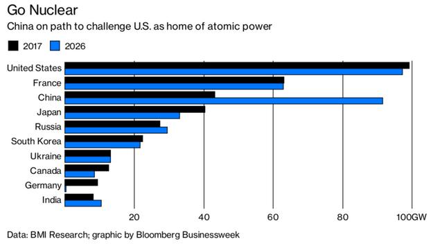 Uranium Outlook Many jurisdictions believe Nuclear power is necessary: In more than 12 countries: 71 nuclear reactors are under construction, 165 planned, and 315 proposed China: Plans to spend $2.