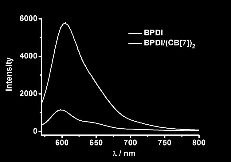 Fluorescence emission spectra of BPDI (0.3 mm) and BPDI/(CB[7]) 2 (0.3 mm) in aqueous solutions.