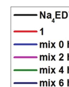Time dependent DLS study Sample name Compound 1 Na 4 EDTA mix 0 h mix 2 h mix 4 h mix 6 h mix 30 h mix 57 h Z-average (d.nm)) Size (d.nm) (%)( 14.31 0.72 (100) 13.25 0.