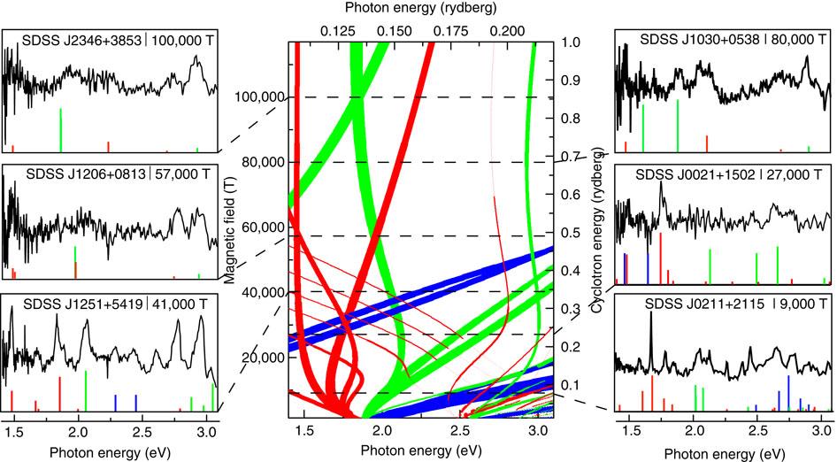 The hydrogen atom The hydrogen Balmer spectrum for high-field magnetic white dwarfs Illustration taken from B. N. Murdin et al., Nat.