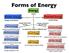 What is Energy? In science, energy is the ability to do work. Work is done when a force causes an object to move in the direction of the force.